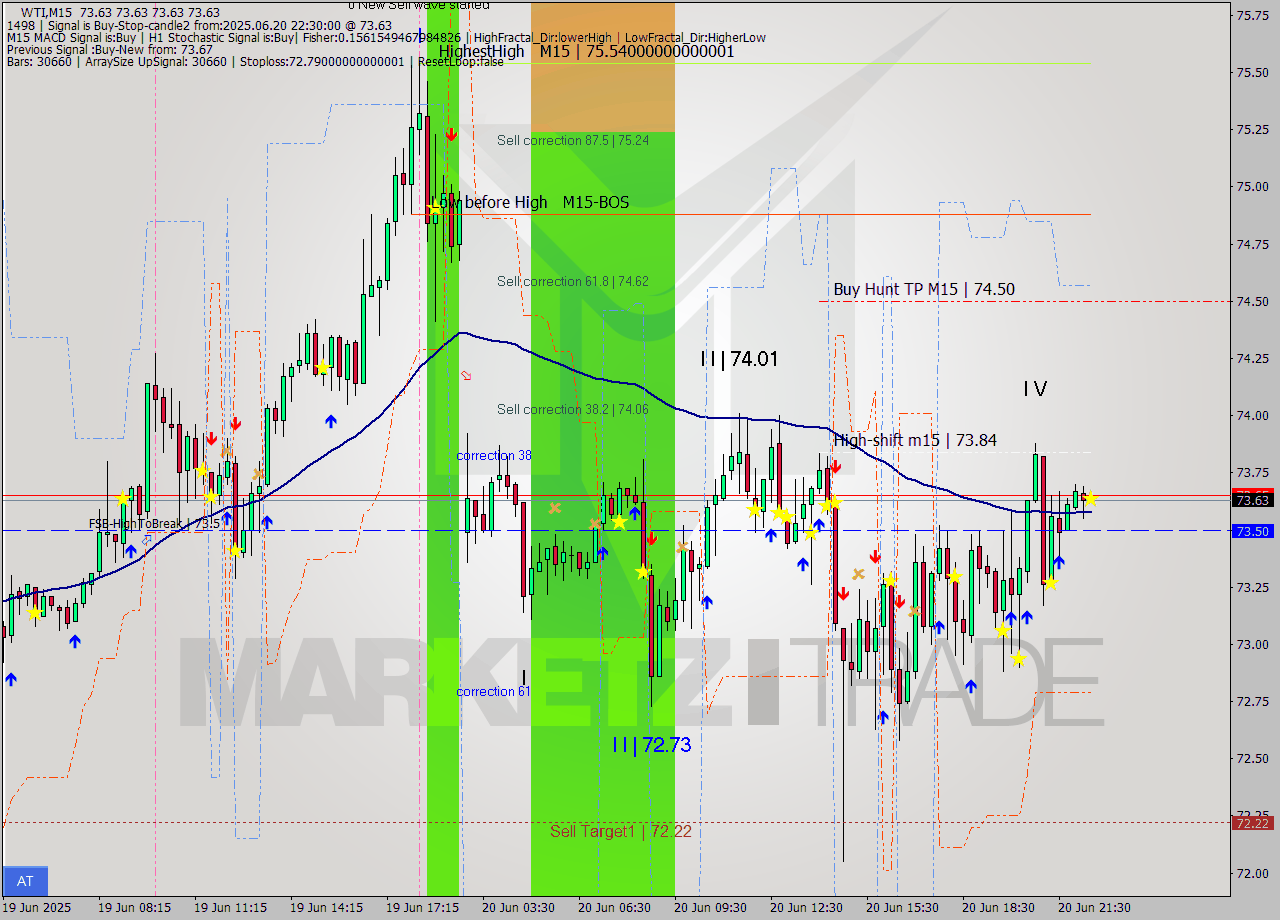 WTI M15 Signal