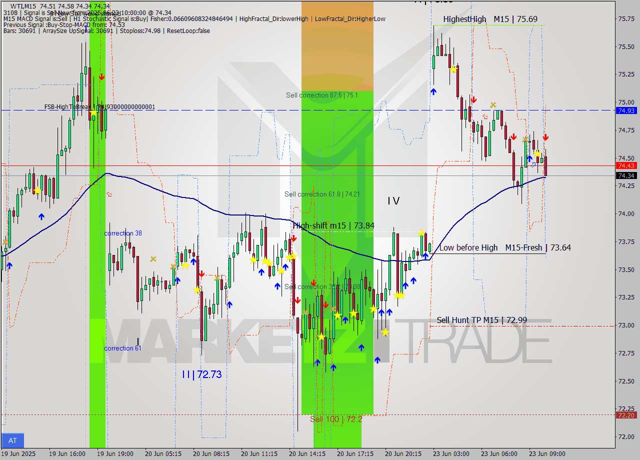 WTI M15 Analysis WTI M15 Signal