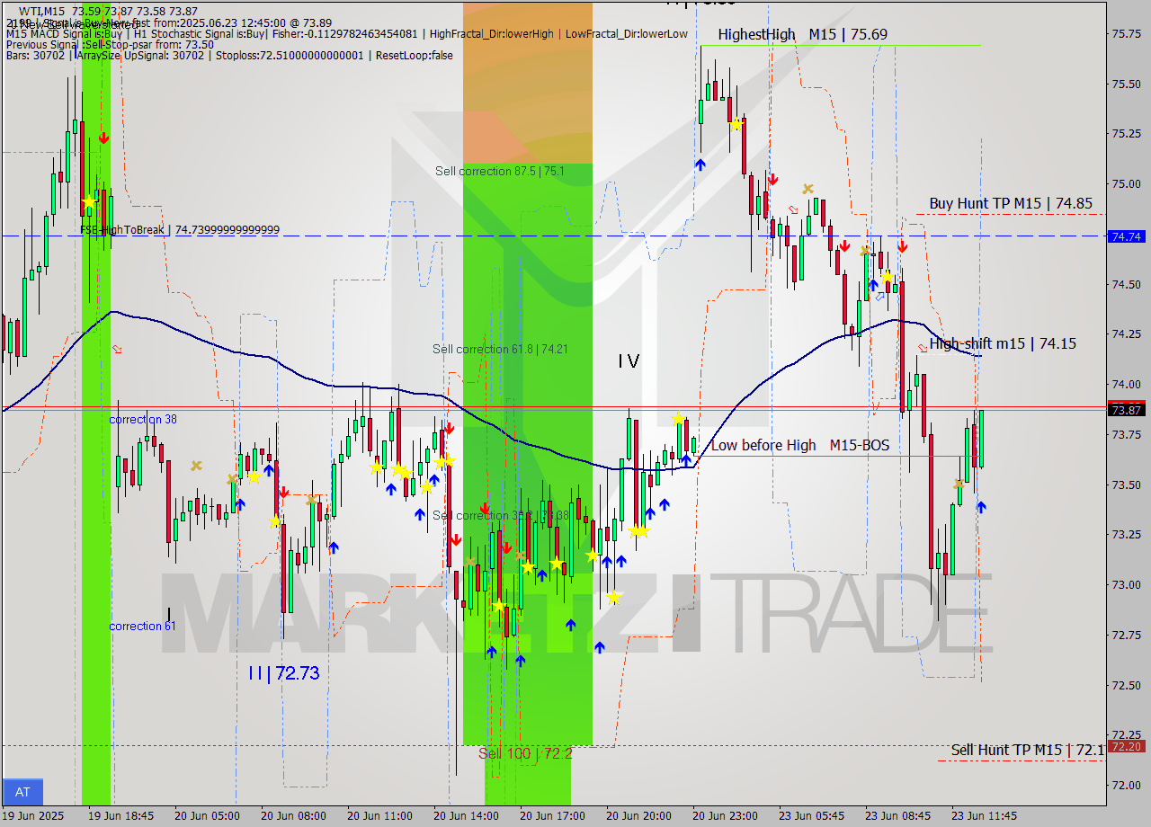 WTI M15 Signal