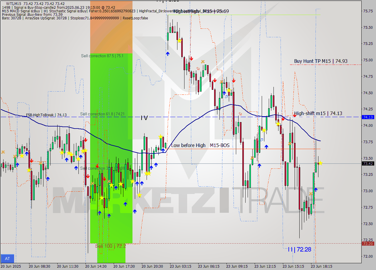 WTI M15 Analysis WTI M15 Signal