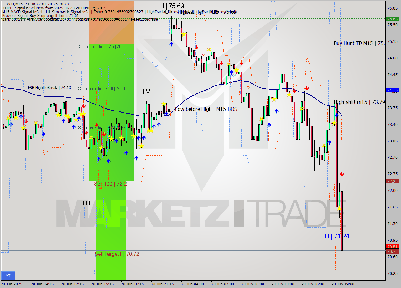 WTI M15 Signal