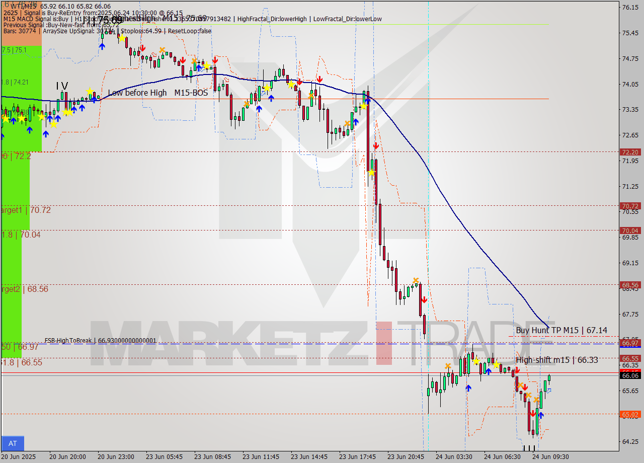 WTI M15 Signal