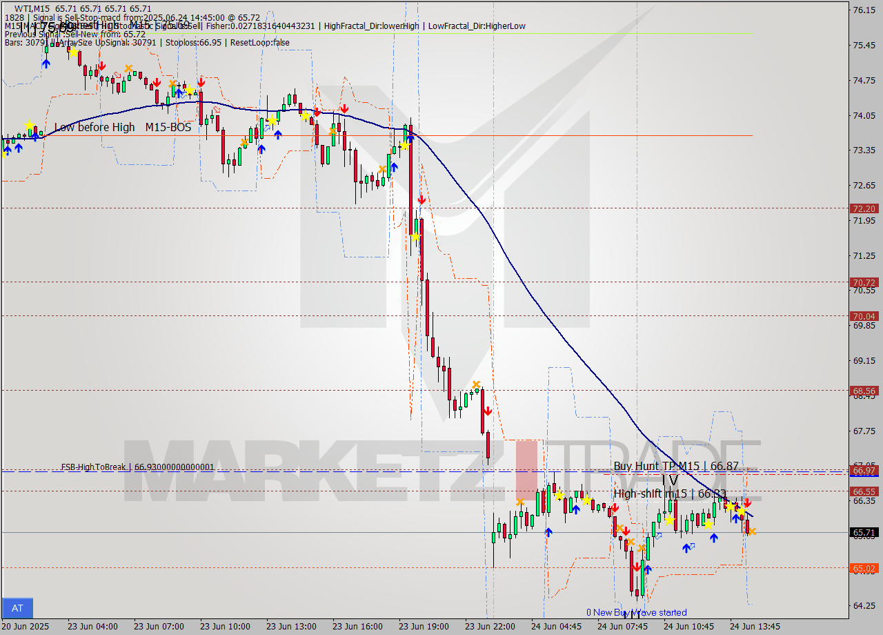 WTI M15 Signal