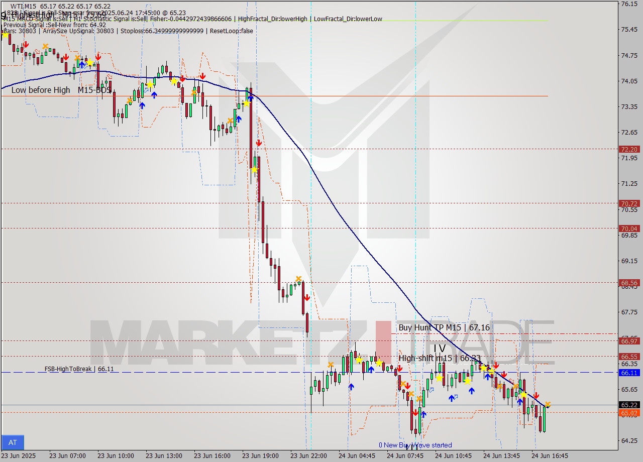 WTI M15 Signal