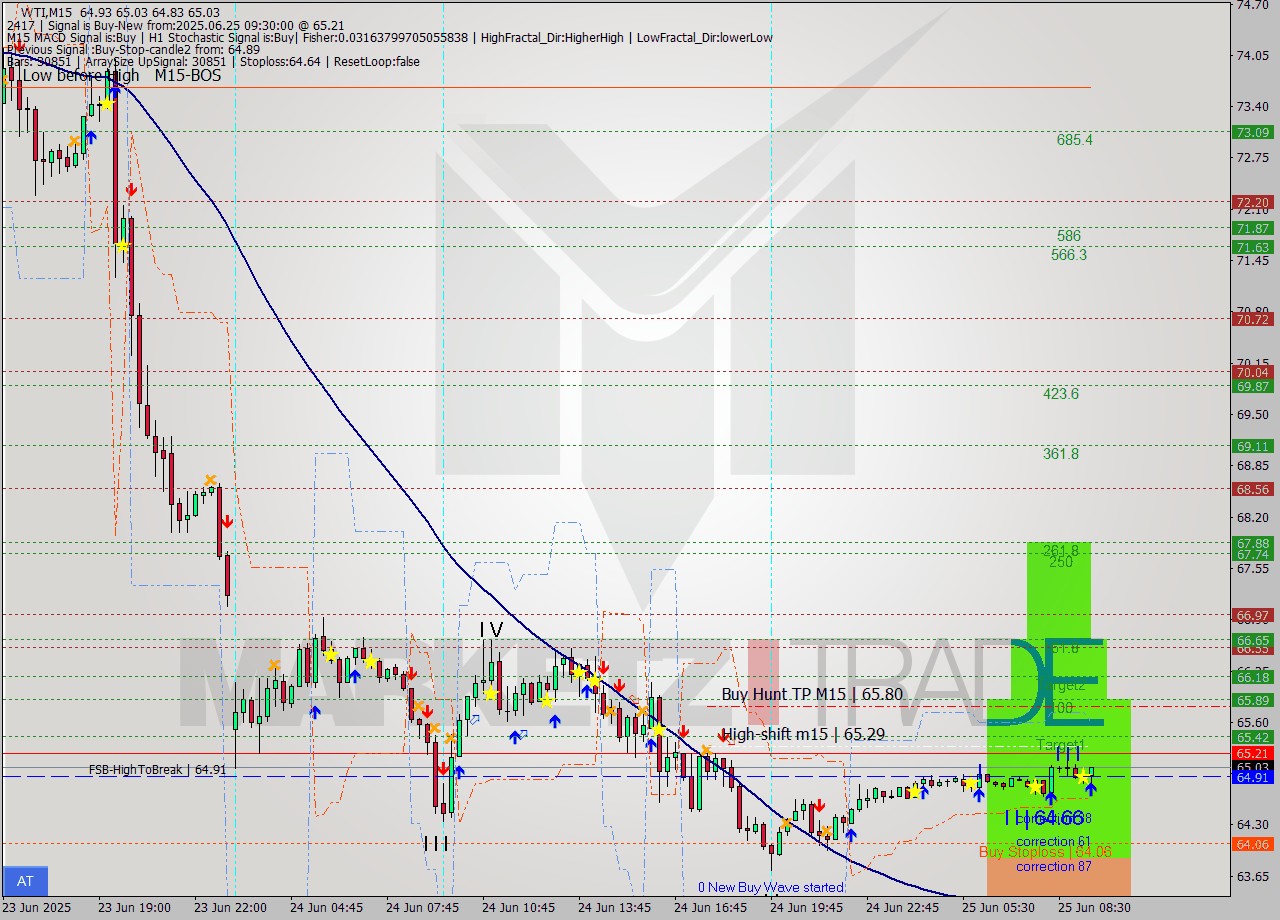 WTI M15 Signal
