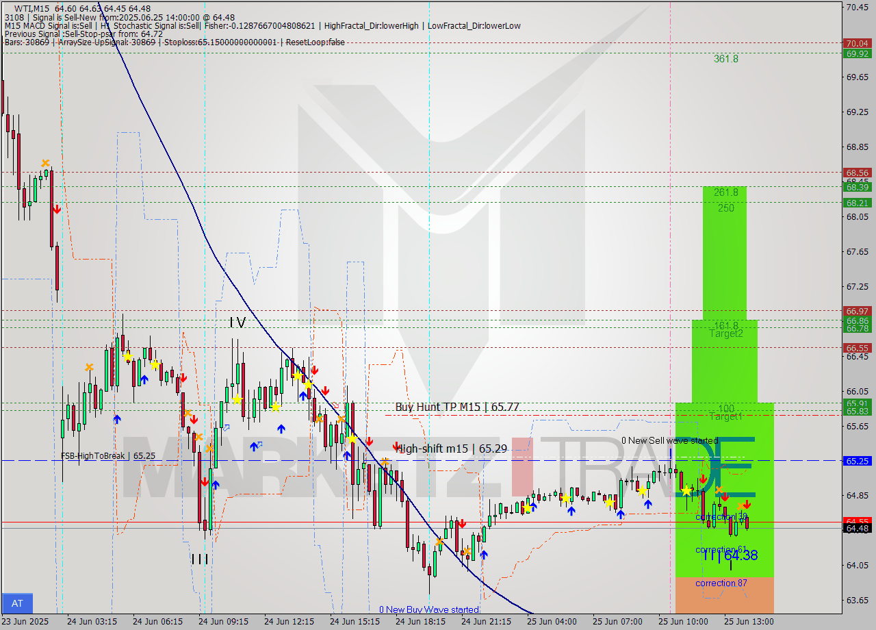 WTI M15 Signal