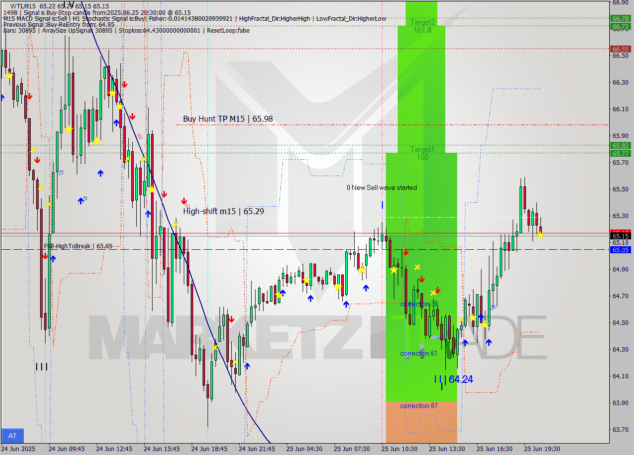 WTI M15 Signal