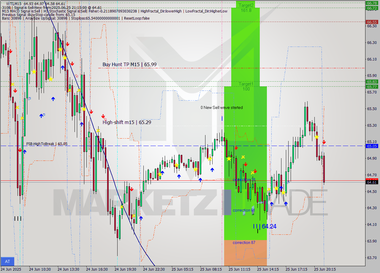 WTI M15 Signal