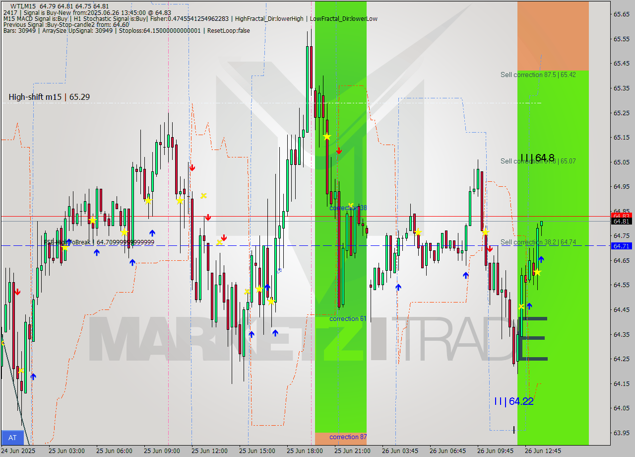 WTI M15 Signal