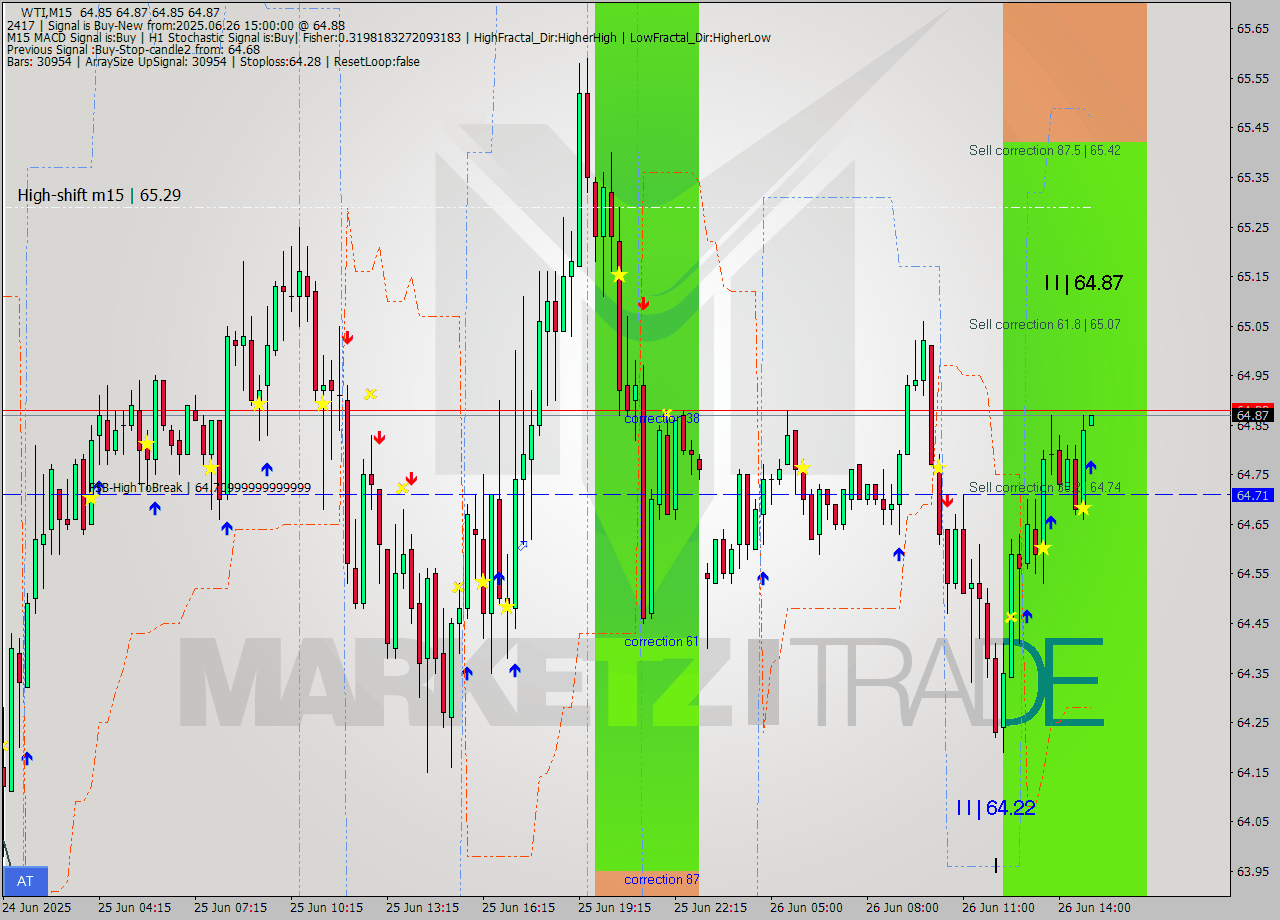 WTI M15 Signal