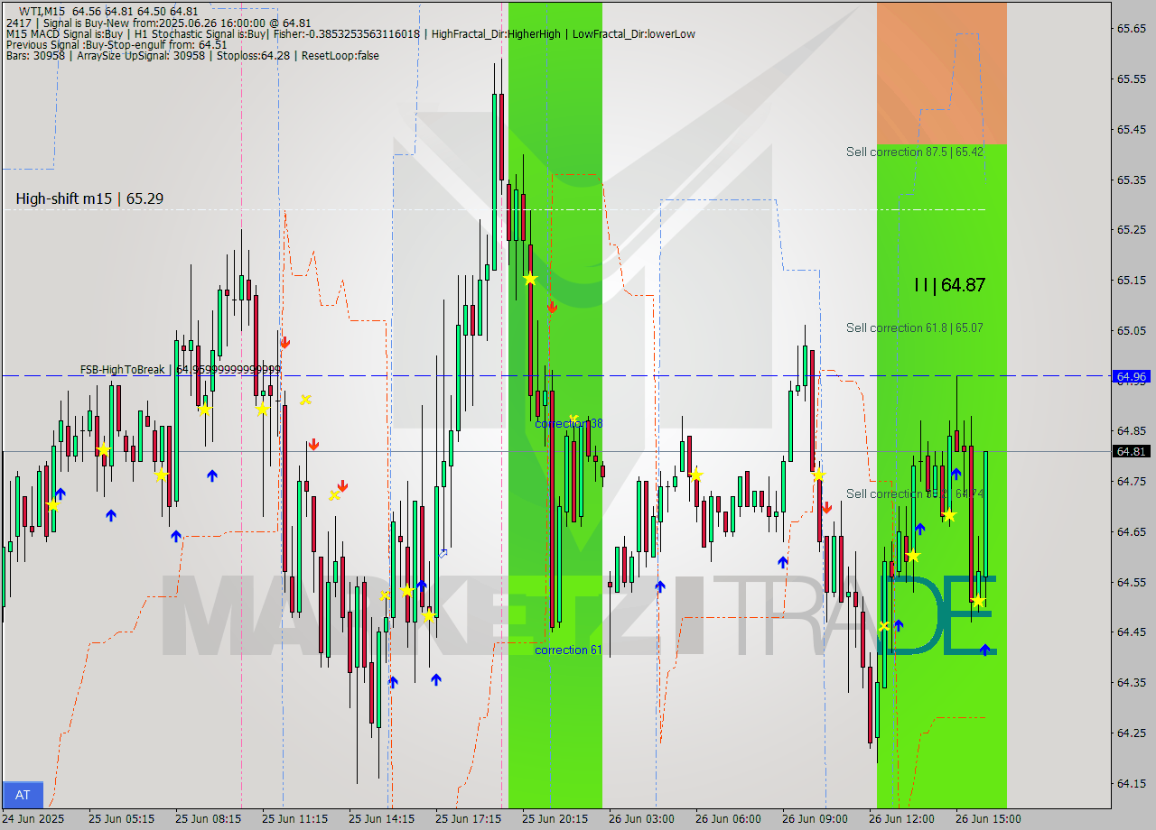 WTI M15 Signal