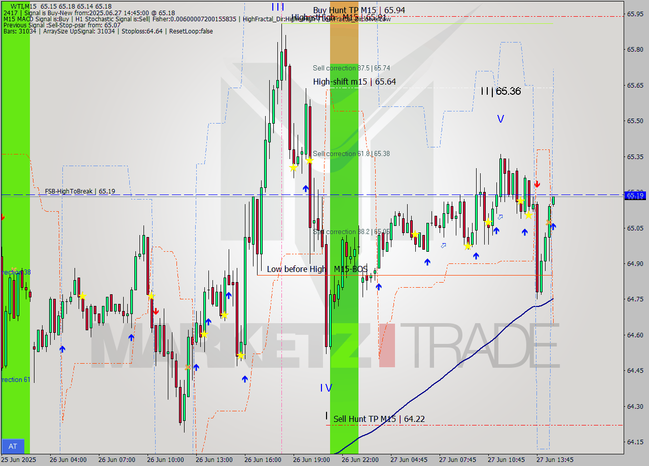 WTI M15 Analysis WTI M15 Signal