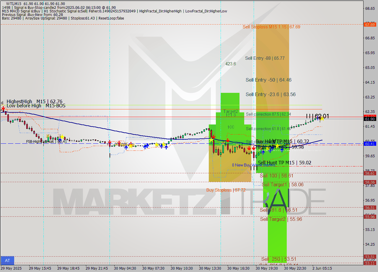 WTI M15 Analysis WTI M15 Signal