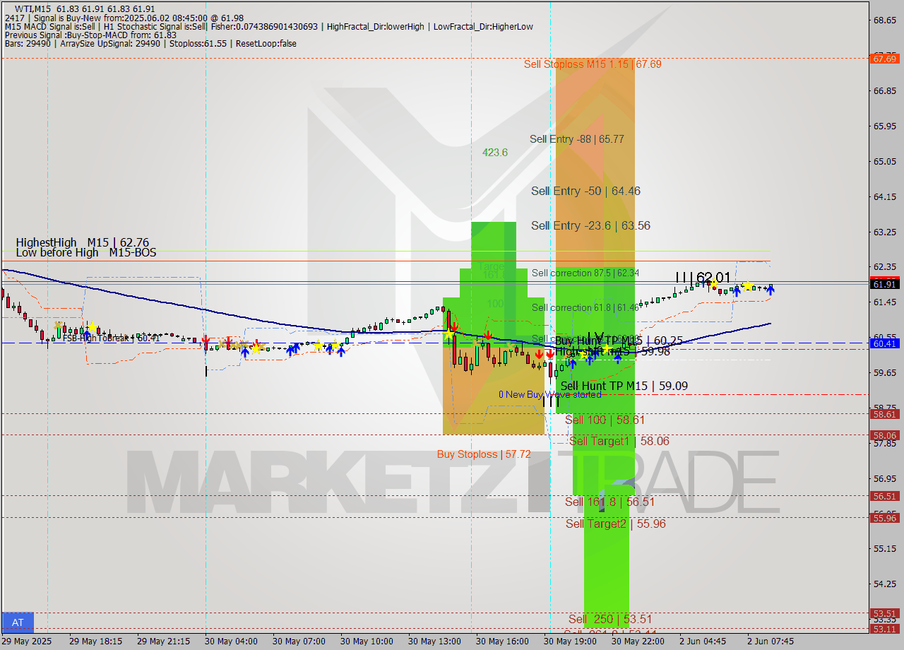 WTI M15 Analysis WTI M15 Signal