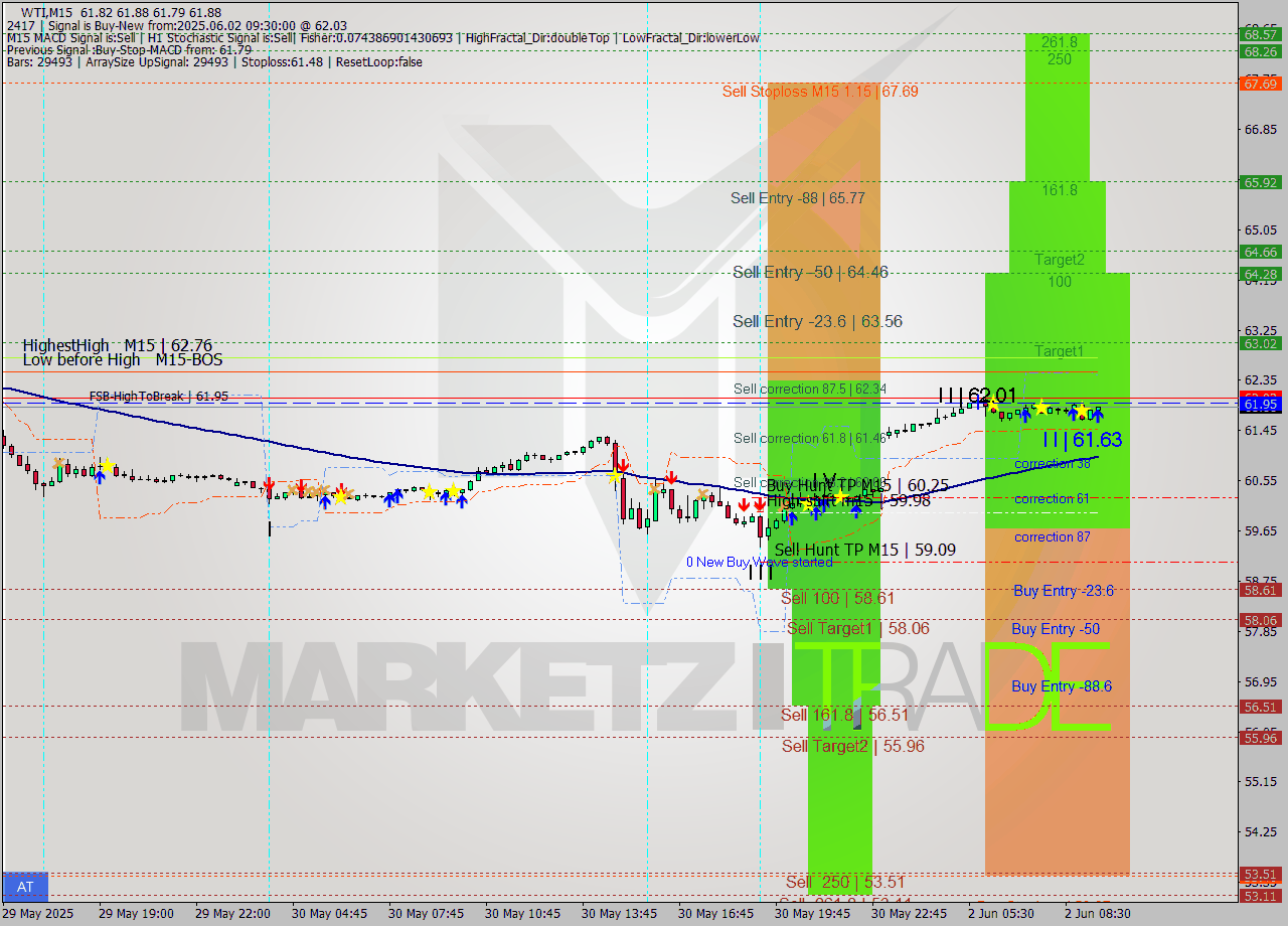 WTI M15 Analysis WTI M15 Signal