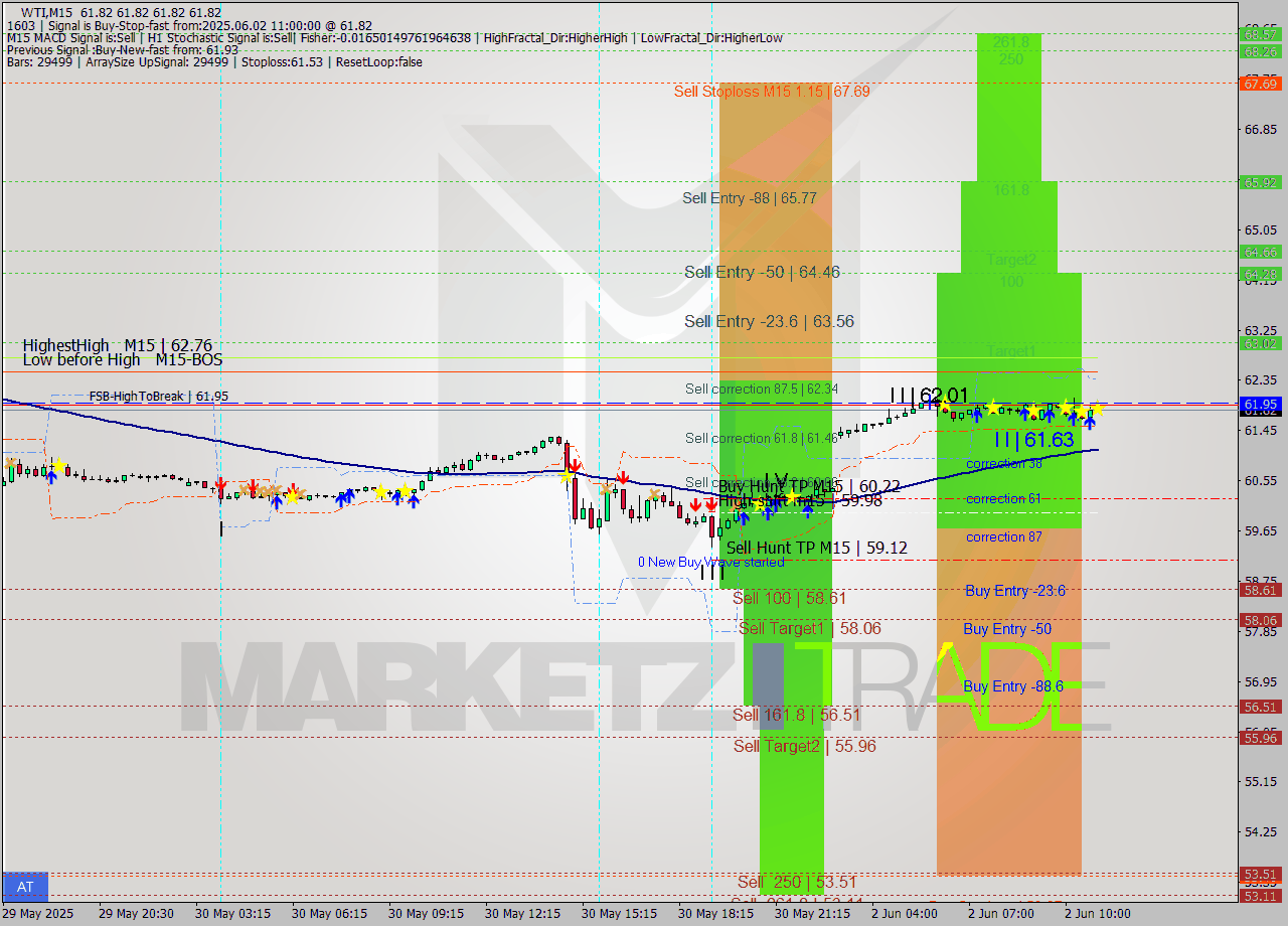 WTI M15 Analysis WTI M15 Signal