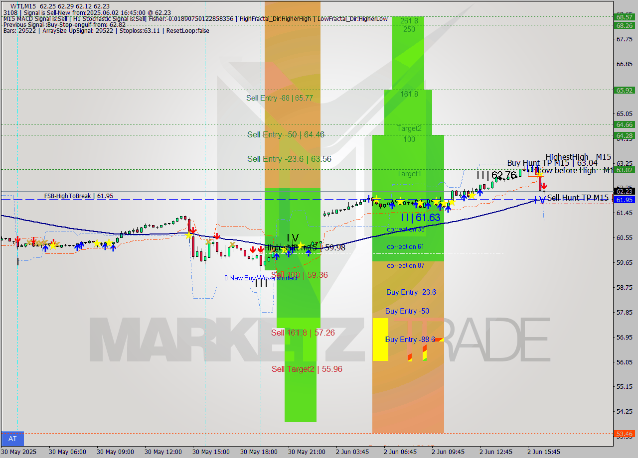 WTI M15 Analysis WTI M15 Signal