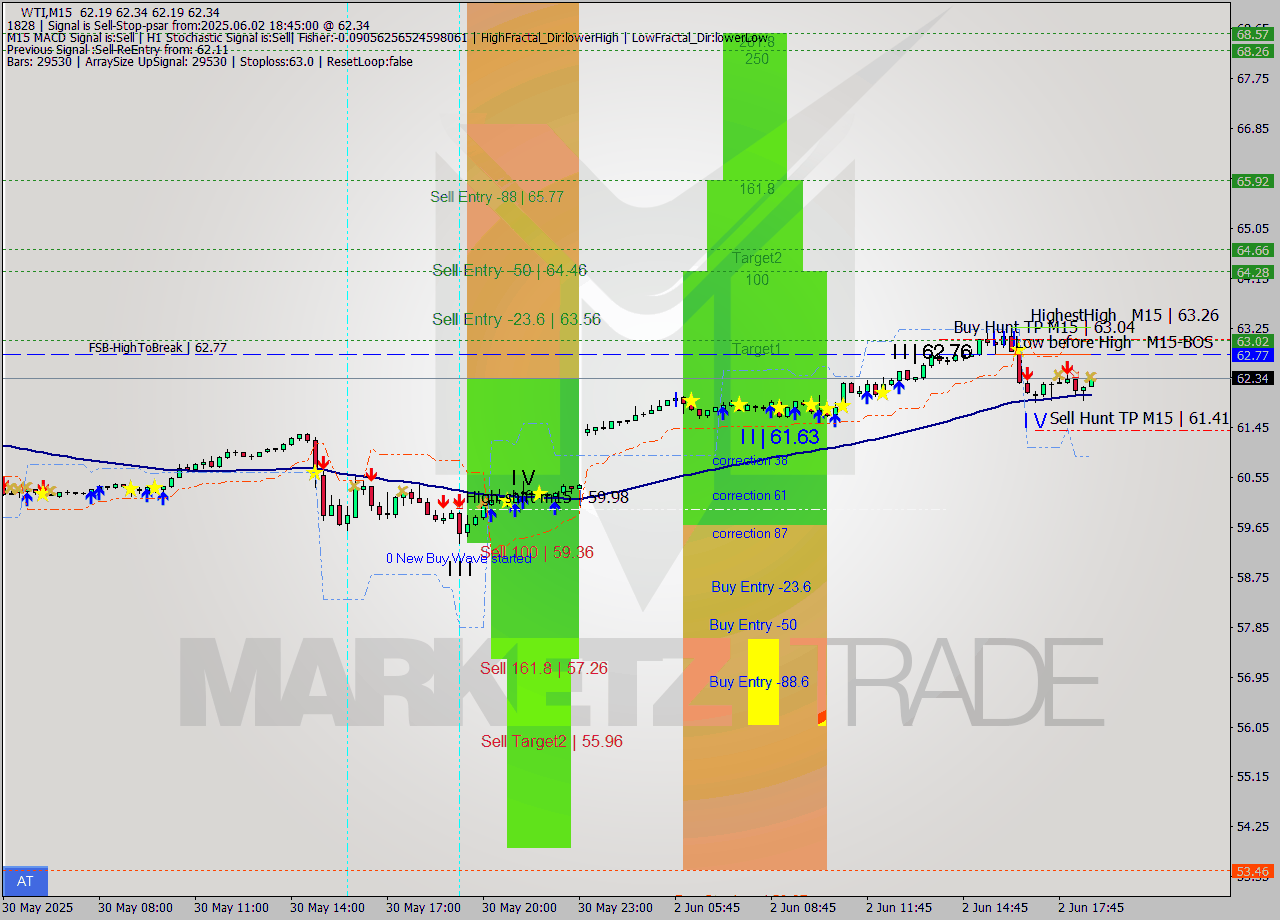 WTI M15 Analysis WTI M15 Signal