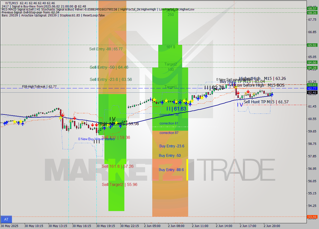 WTI M15 Analysis WTI M15 Signal