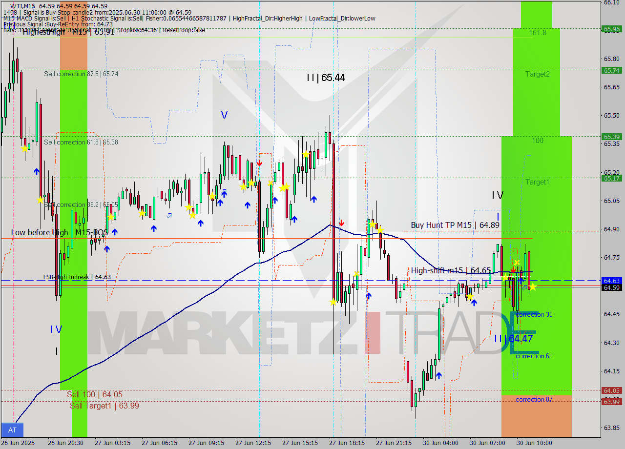 WTI M15 Analysis WTI M15 Signal