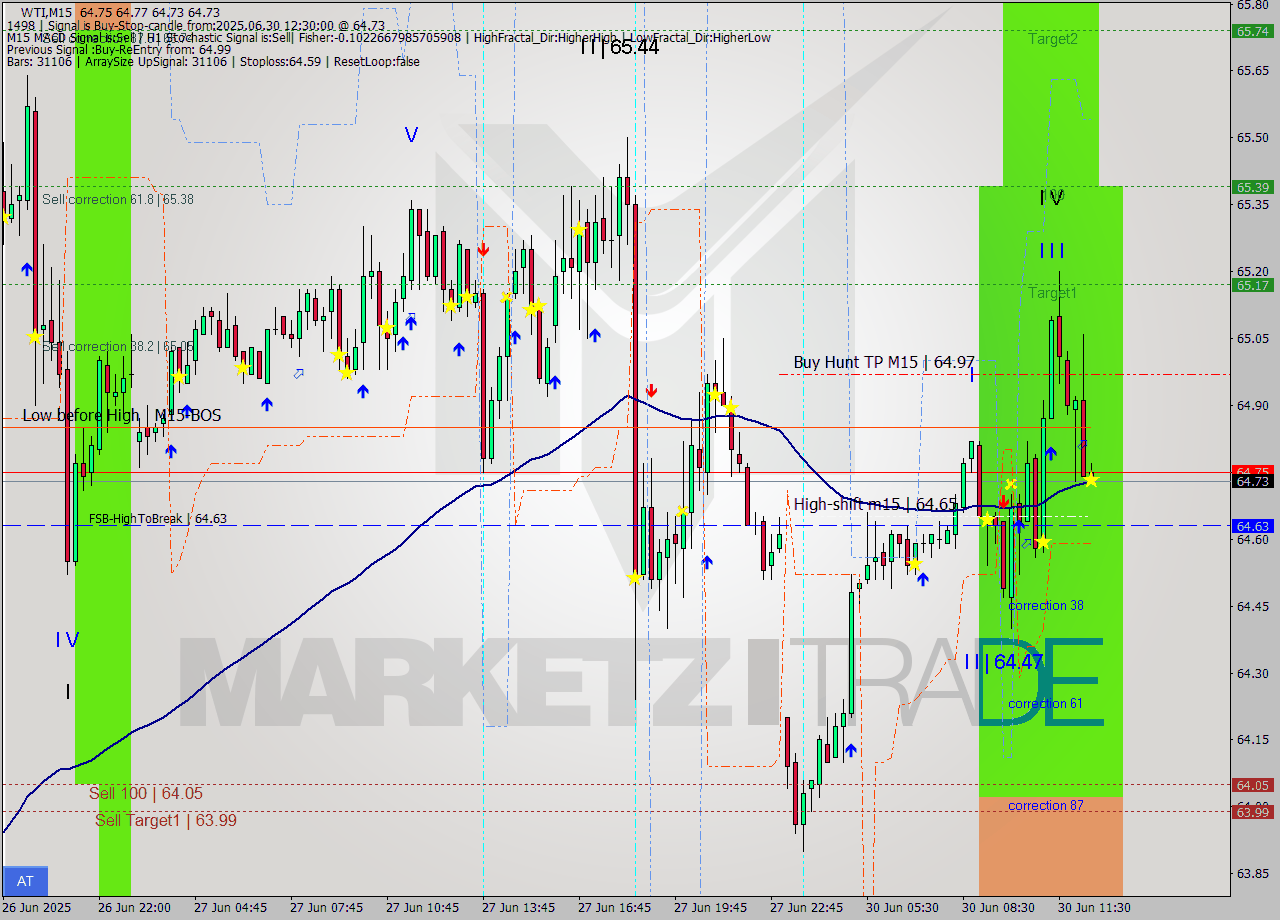 WTI M15 Analysis WTI M15 Signal