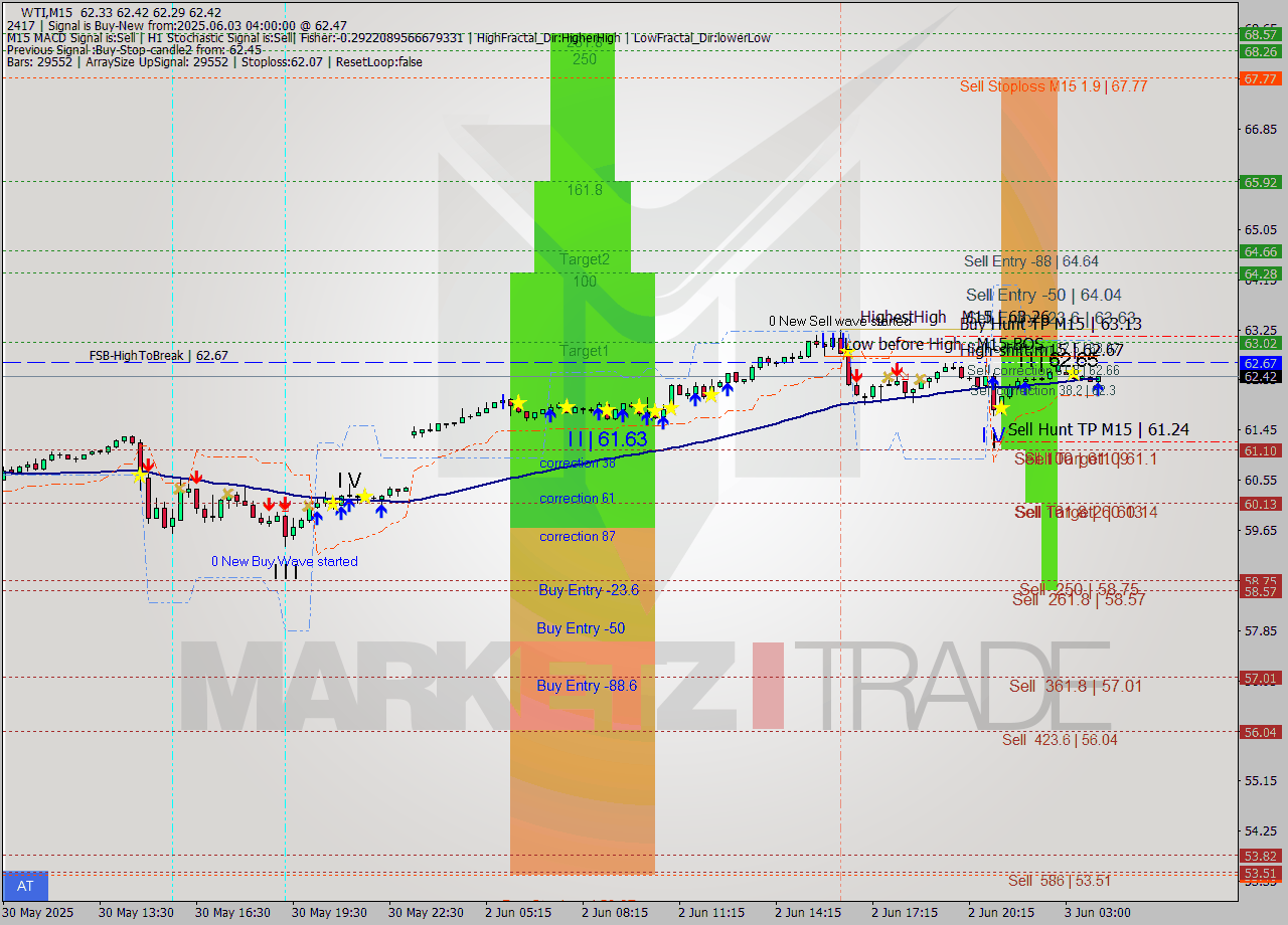 WTI M15 Analysis WTI M15 Signal