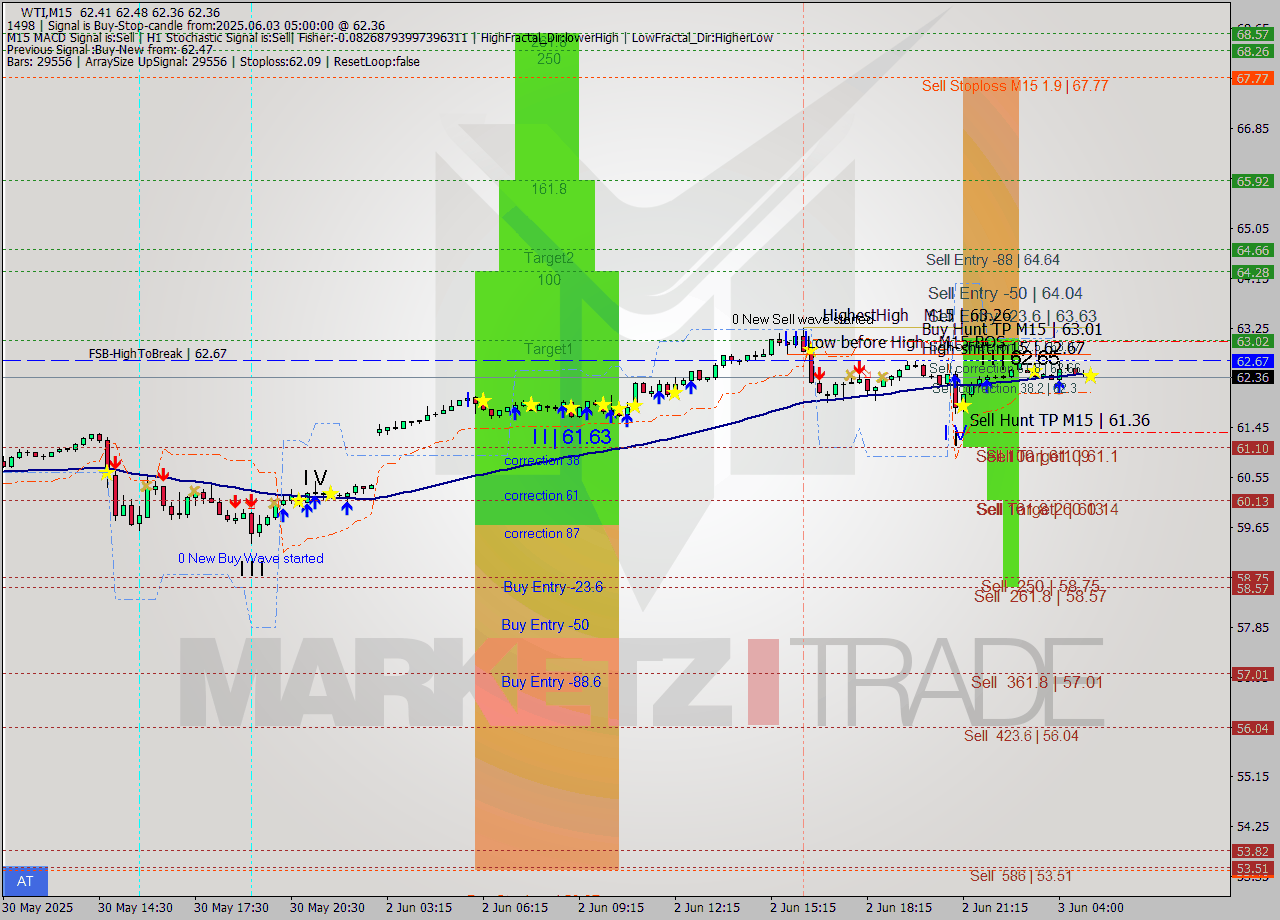 WTI M15 Analysis WTI M15 Signal