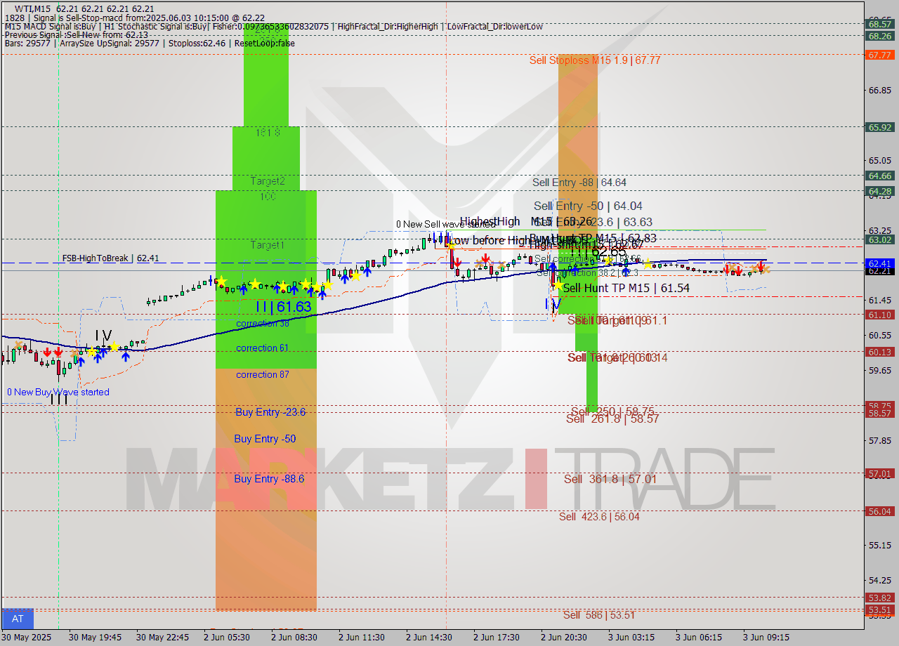 WTI M15 Analysis WTI M15 Signal