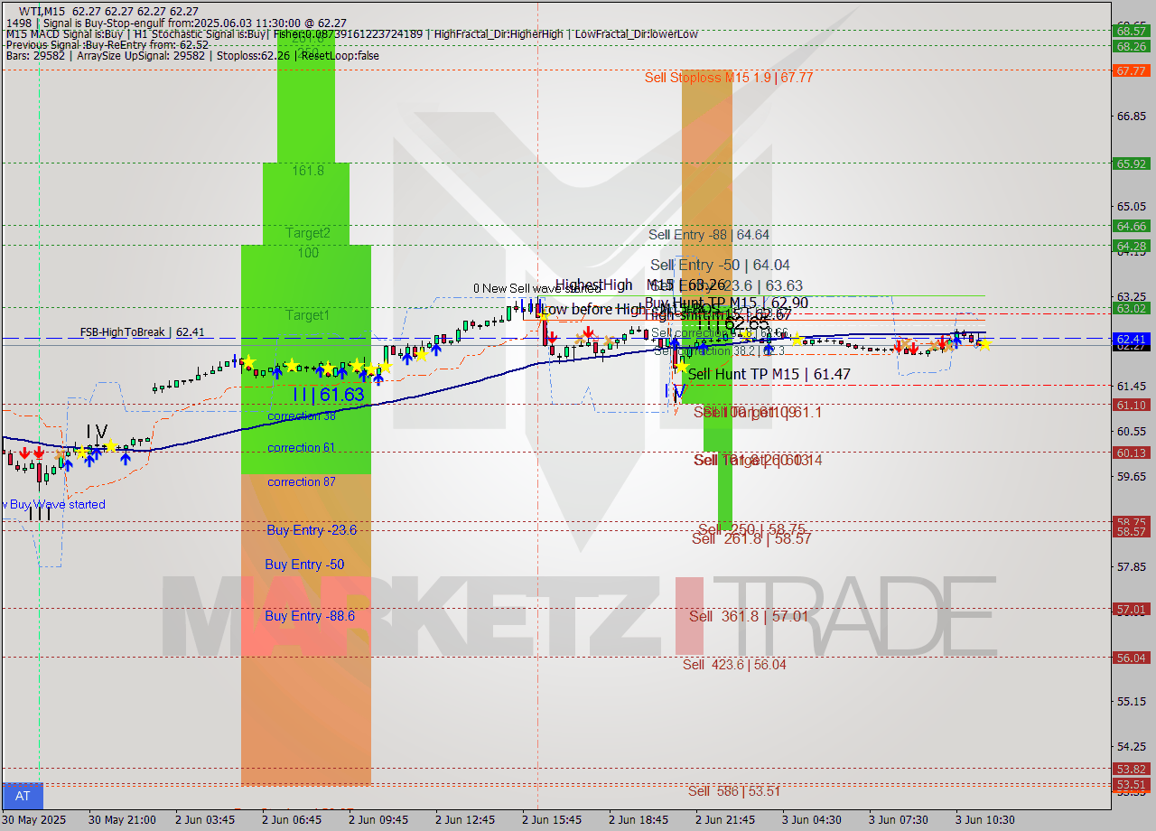 WTI M15 Analysis WTI M15 Signal