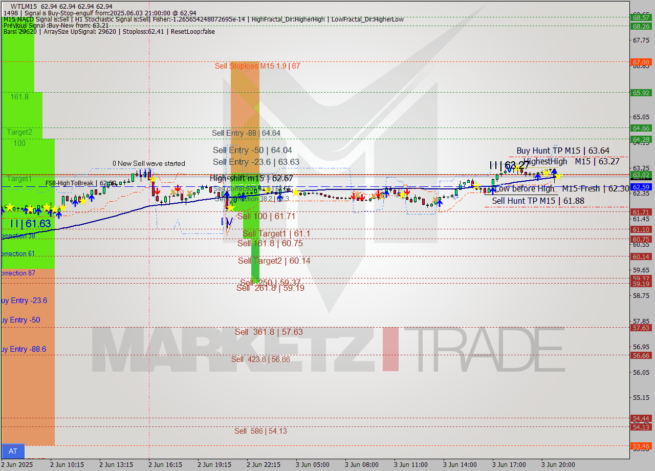 WTI M15 Analysis WTI M15 Signal