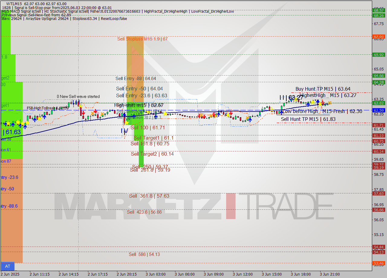 WTI M15 Analysis WTI M15 Signal