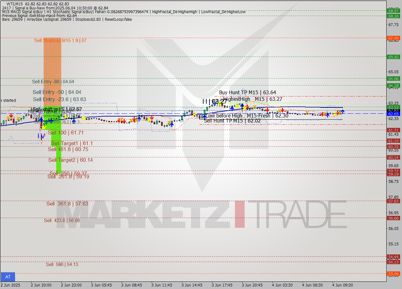 WTI M15 Analysis WTI M15 Signal