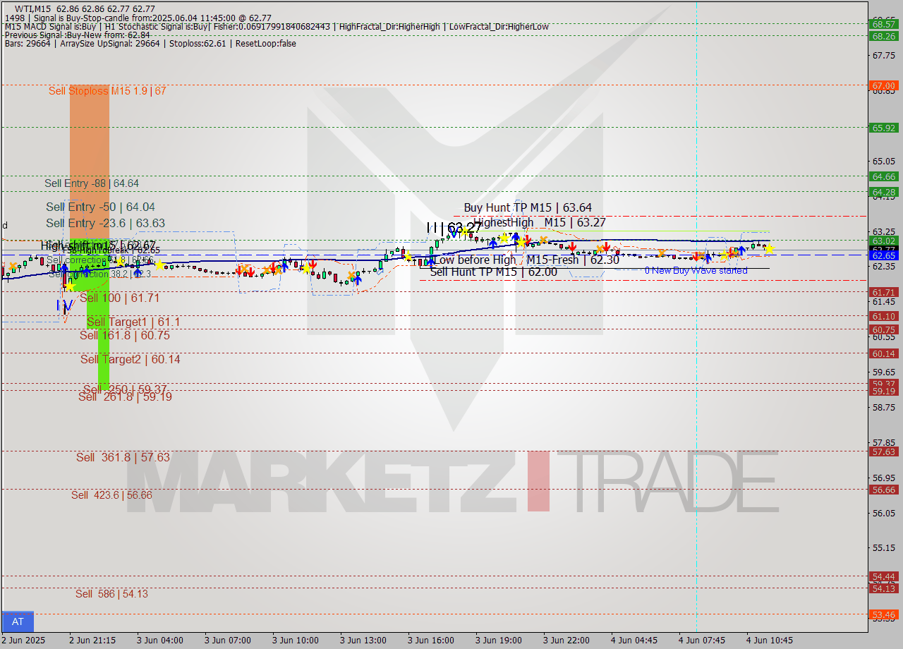 WTI M15 Analysis WTI M15 Signal
