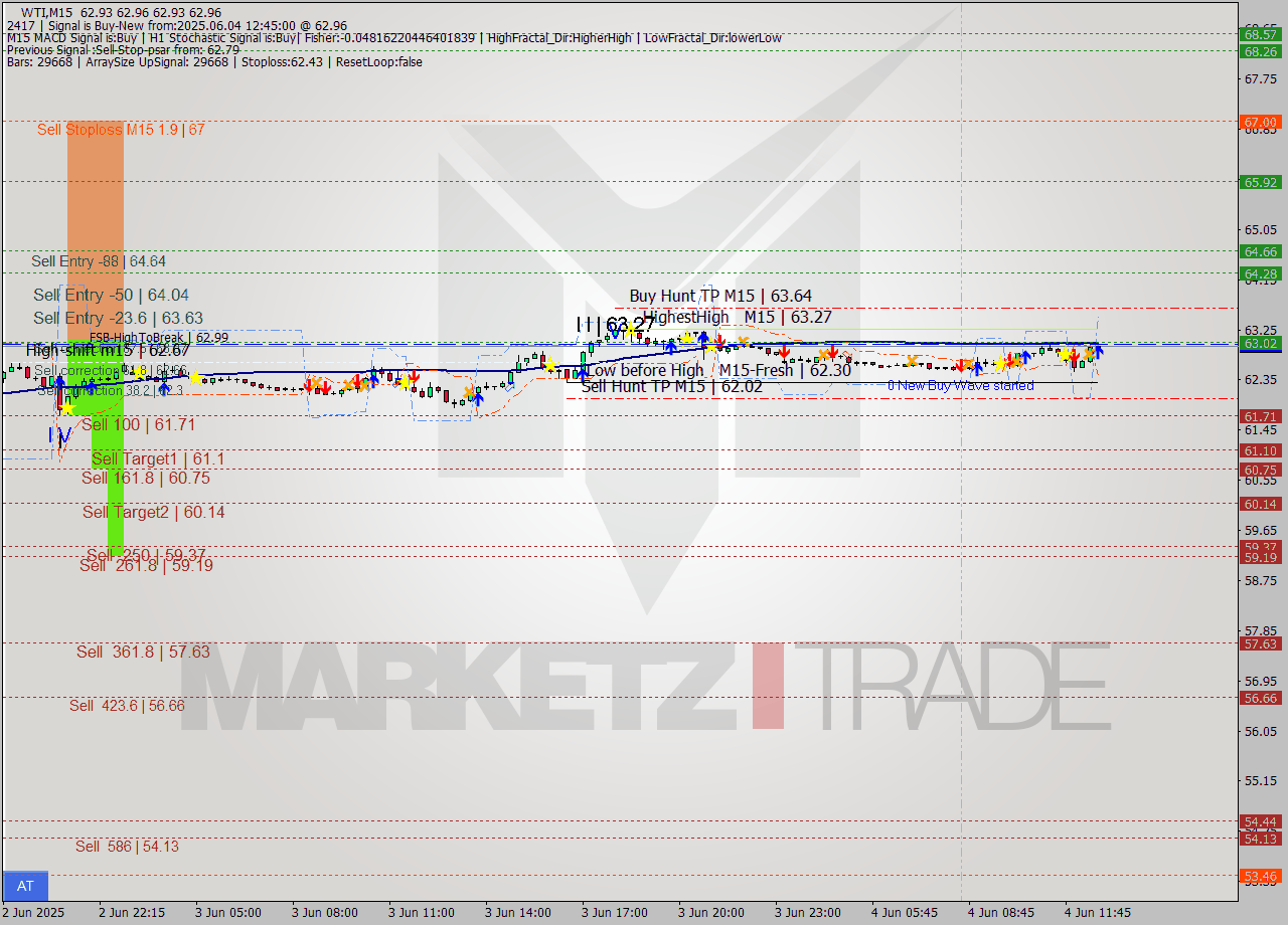 WTI M15 Analysis WTI M15 Signal