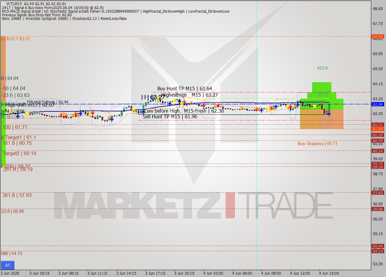 WTI M15 Analysis WTI M15 Signal