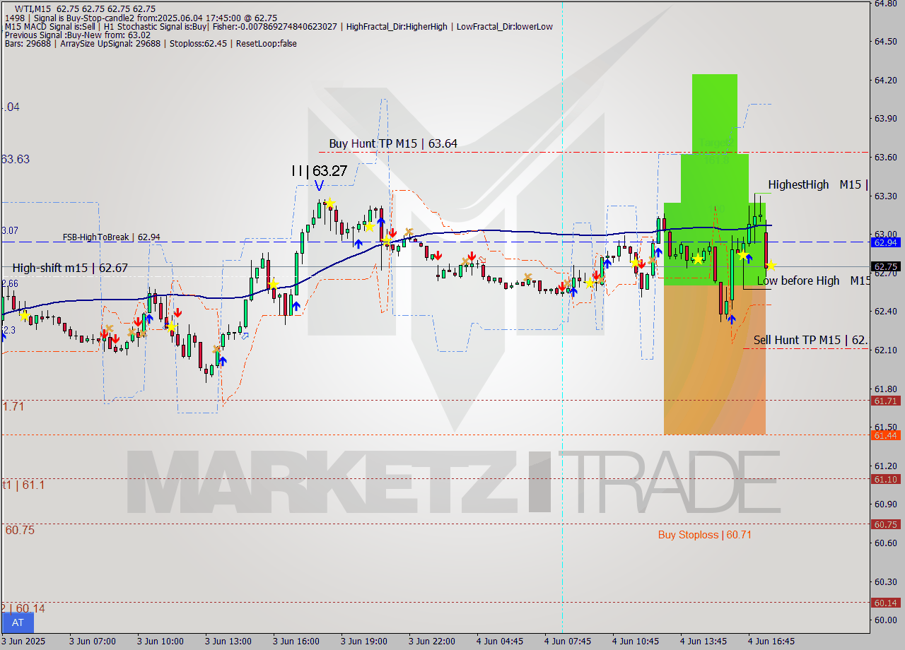 WTI M15 Analysis WTI M15 Signal
