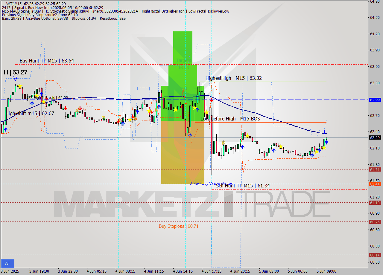 WTI M15 Analysis WTI M15 Signal