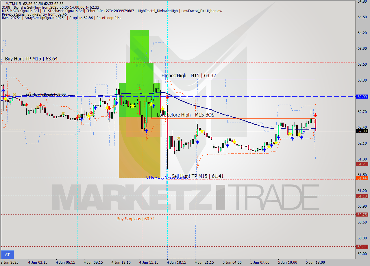 WTI M15 Analysis WTI M15 Signal