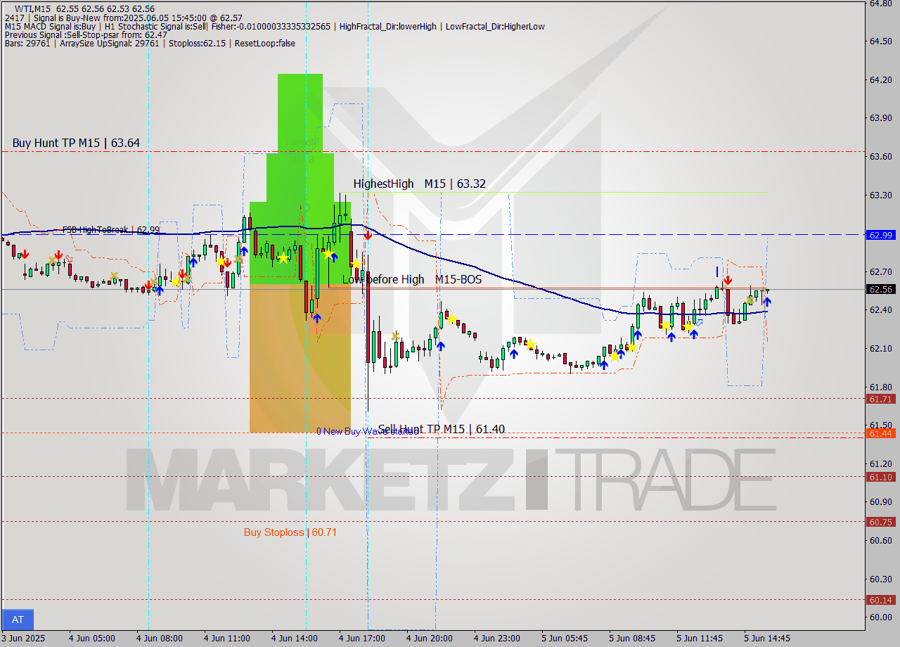 WTI M15 Analysis WTI M15 Signal