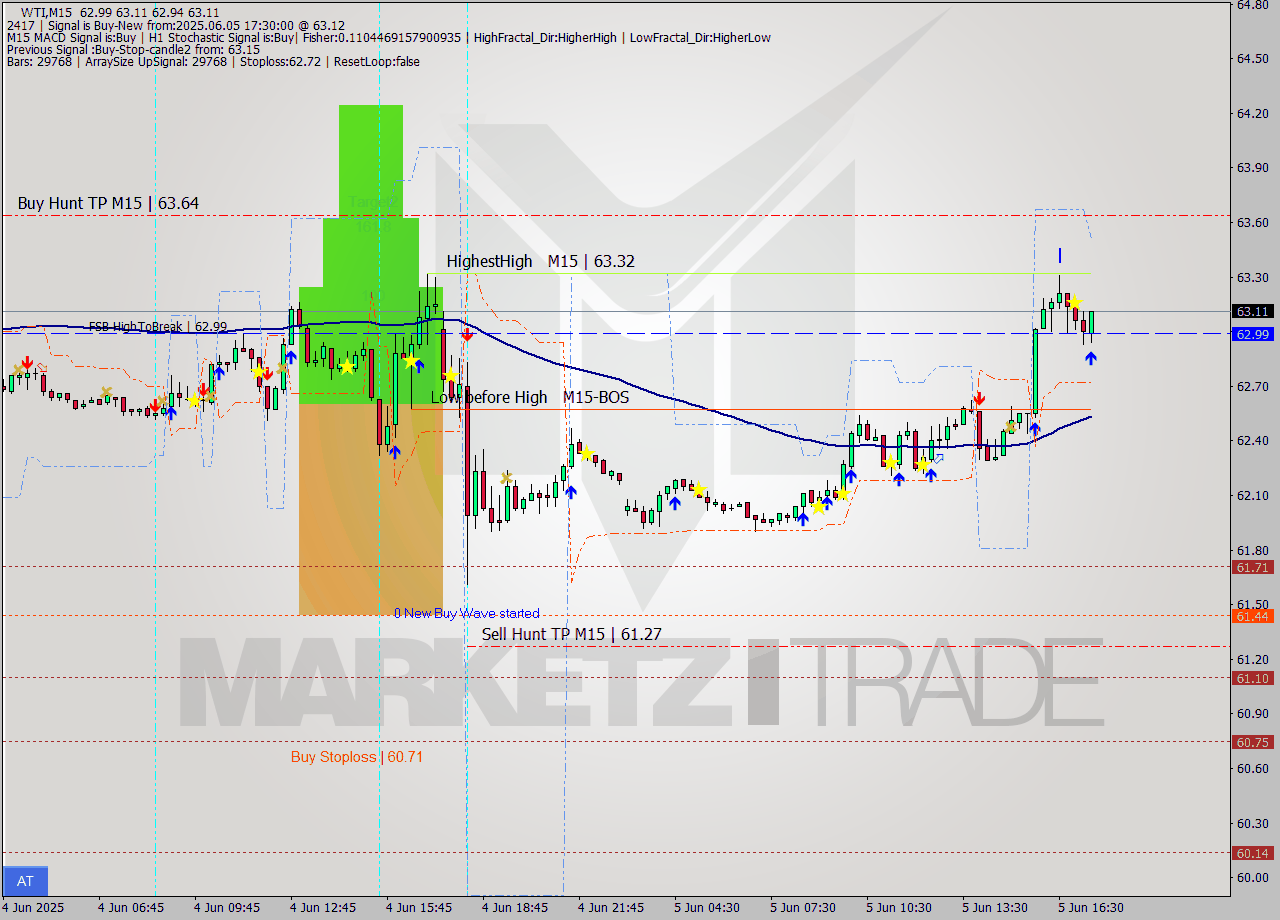 WTI M15 Analysis WTI M15 Signal