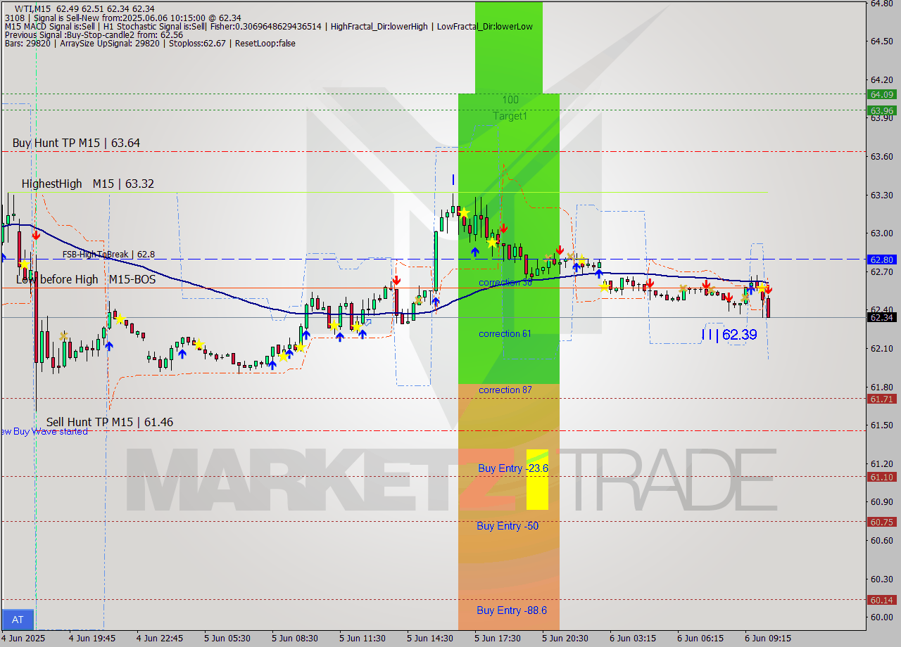 WTI M15 Analysis WTI M15 Signal