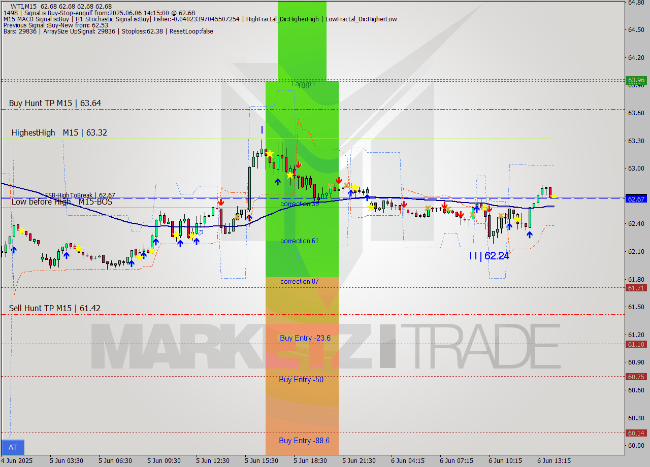WTI M15 Analysis WTI M15 Signal
