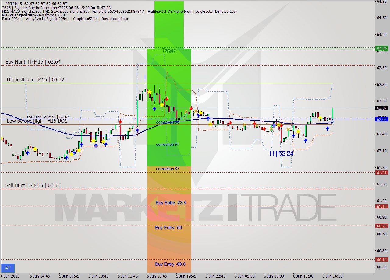 WTI M15 Signal
