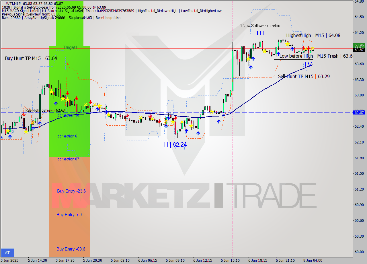 WTI M15 Analysis WTI M15 Signal