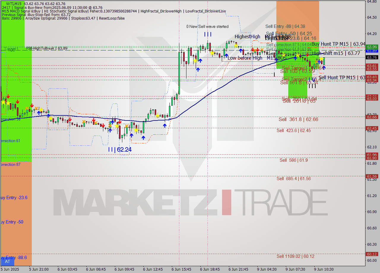 WTI M15 Analysis WTI M15 Signal