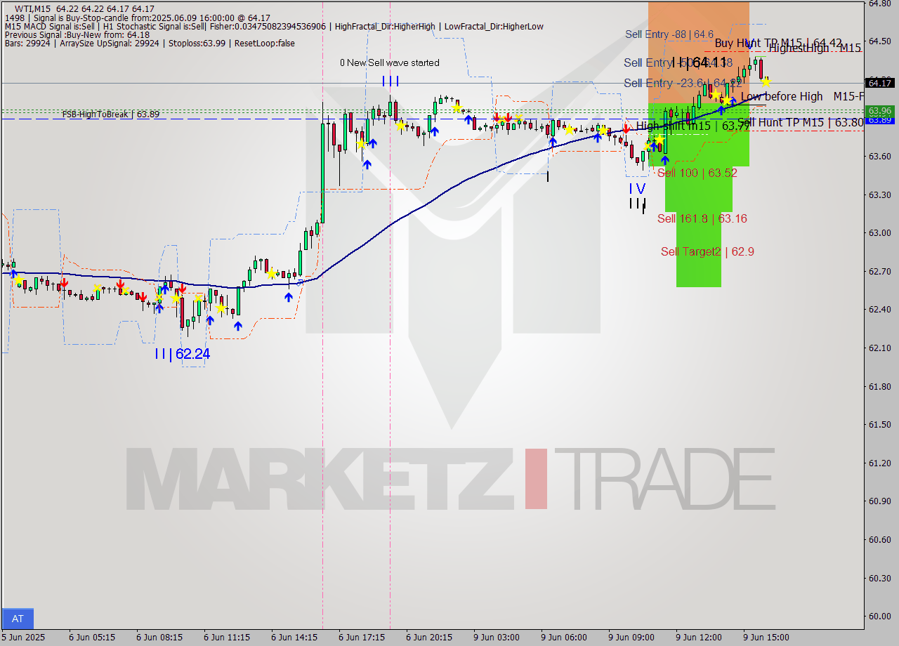 WTI M15 Analysis WTI M15 Signal