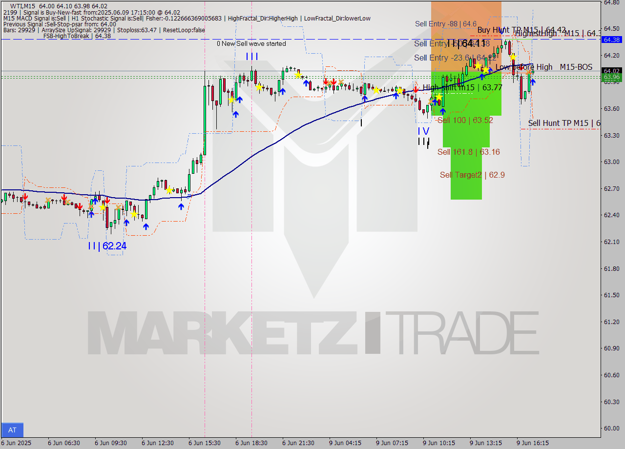 WTI M15 Analysis WTI M15 Signal