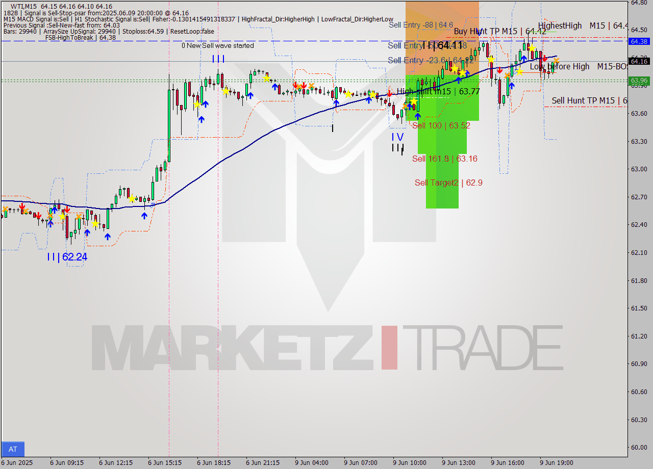 WTI M15 Analysis WTI M15 Signal