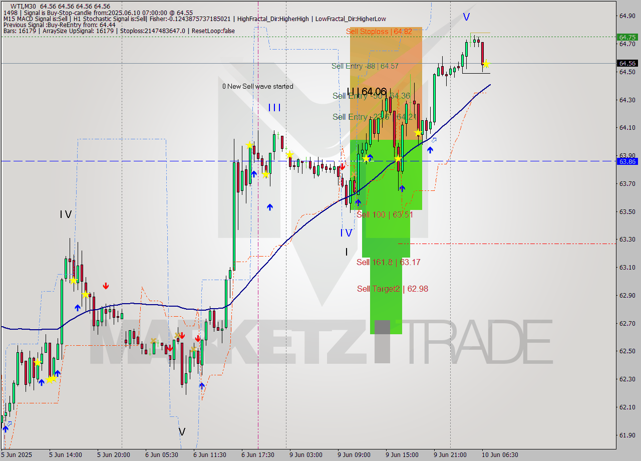 WTI M30 Analysis WTI M30 Signal