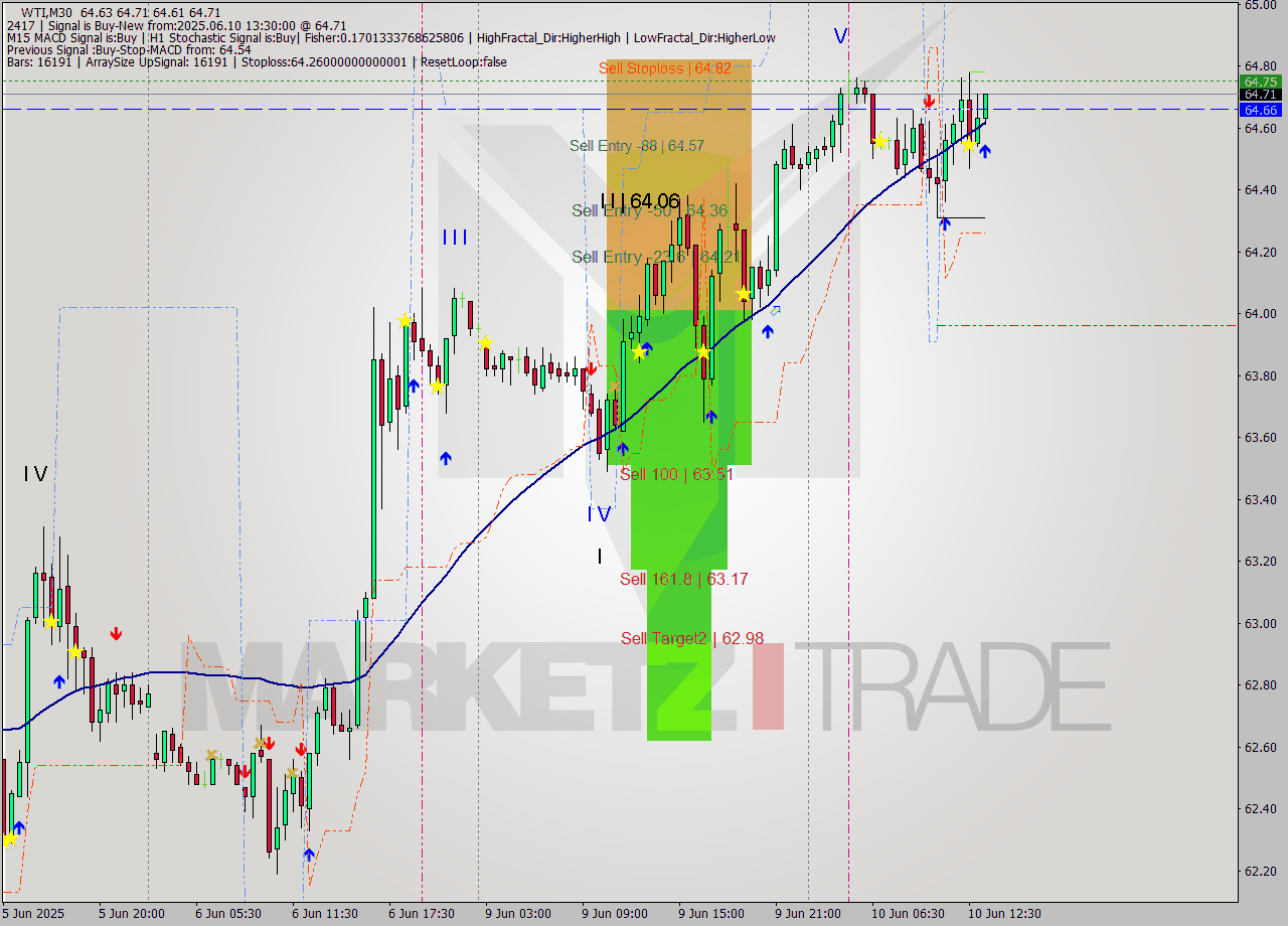 WTI M30 Analysis WTI M30 Signal